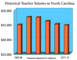 North Carolina Teaching Salaries And Benefits Teaching