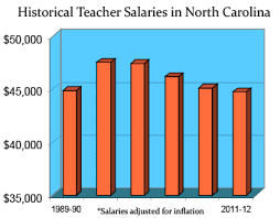 north carolina teaching salaries and benefits teaching