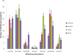 comparison of the effects of withdrawal symptoms in the