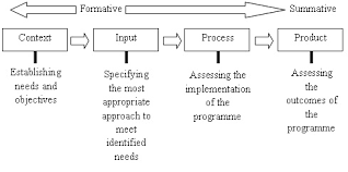 Stufflebeam, michael scriven, metfessel, robert stake dan. Model Evaluasi Cipp Context Input Process Product Halaman All Kompasiana Com