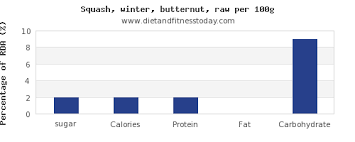 Sugar In Butternut Squash Per 100g Diet And Fitness Today