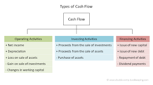 Operating Cash Flow From Trading Activities Double Entry Bookkeeping