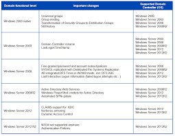 Domain And Forest Functional Levels Overview Active Directory Faq