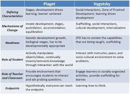 Vygotskys Theory Of Cognitive Development Jayces