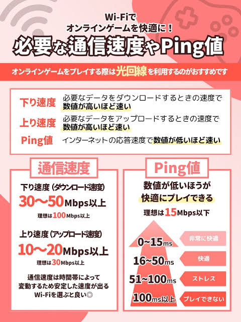 通信速度（下り・上り）とPing値の基本（AI 生成）