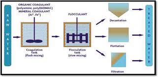 Regardless of the nature of the treated sample (e.g. Application Of Organic Coagulants In Water And Wastewater Treatment Intechopen
