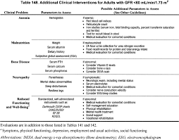 Few Patients With Chronic Kidney Disease Have Been Included