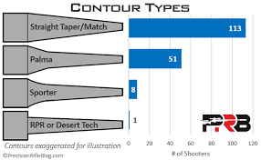 shooters by barrel contour types precisionrifleblog com