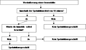 Die spekulationssteuer kann fällig werden, wenn eine immobilie innerhalb von einer frist von 10 jahren erneut verkauft wird. Spekulationssteuer Aktien Immobilien