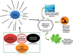 A Review On The Progress Of Nanostructure Materials For