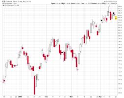 How To Read Stock Charts 2019 Ultimate Guide Stocktrader Com