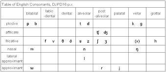 consonants proprofs quiz