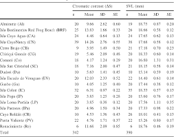 Table 1 From Loss Of Conspicuous Coloration Has Co Evolved