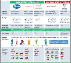 More than 33 million americans have been fully vaccinated. Covid 19 Vaccine Comparison Lowell Community Health Center