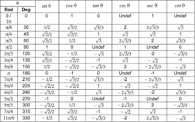 Unit Circle Chart All 6 Trig Functions Www