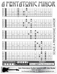 pentatonic minor scale guitar patterns chart key of a