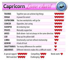 capricorn and aries compatibility chart