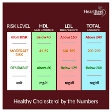 Cholesterol Chart Heartbeet Complete Official Website