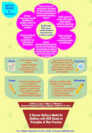 A Service Delivery Model For Children With Dcd Pediatric Therapy Physical Therapy School Special Education