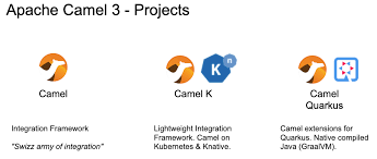 In this tutorial we will be implementing a spring boot + apache camel project. Apache Camel 3 What S New Top 10 Apache Camel