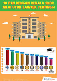 Maksimal kamu bisa memasukkan 3 prestasi. Infografik 10 Ptn Dengan Skor Nilai Utbk Tertinggi Rumpun Saintek Halaman All Kompas Com