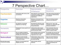 Psychological Approaches Chart Related Keywords