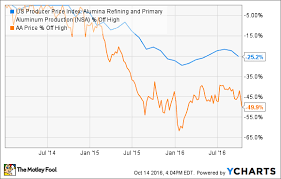 The 1 Case For Buying Alcoa Inc Stock Now The Motley Fool