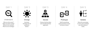 Investors may be especially useful during this stage. Prototyping Why Bother And Where To Start A Definitive Introduction Boagworld Show