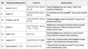 You can do the exercises online or download the worksheet as pdf. é‡'ç‰Œæ•™è‚² Kata Ganti Nama Diri äººç§°ä»£åè¯ Facebook