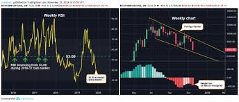 Bitcoin Price Dips To Six Month Low Of 7 000 Coindesk