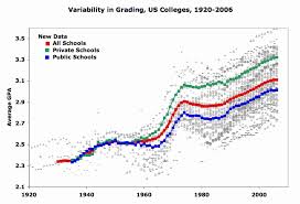 Todays Grade Inflated Lake Wobegon World Letter Grade Of