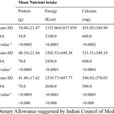 Percent Adequacy Of Nutrients Consumed By The Adolescent