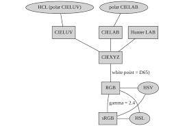 Here is a representation of the color space. Proposed Changes To Colors In R Graphics