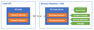 Using the codelens you can find code changes and other histories. Remote Ssh Access With Visual Studio Code