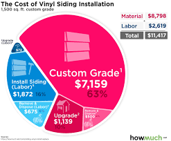 Good quality exterior vinyl siding is usually the low cost option in western washington. How Much Does It Cost To Install Vinyl Siding
