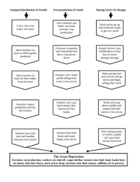 great depression causes flowchart