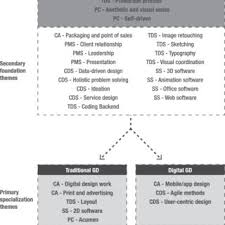 First and foremost, you visually solve problems and create ideas that solve communication challenges. Pdf Designing Career Paths In Graphic Design A Document Analysis Of Job Advertisements For Graphic Design Positions In Finland