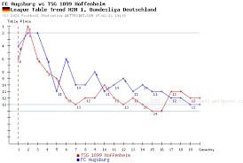 Tsg 1899 hoffenheim women germany. Tsg 1899 Hoffenheim Fc Augsburg Head To Head Statistics Games Soccer Results 03 04 2021 Soccer Database Wettpoint