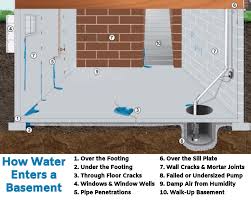 Hydraulic cement works great for patching holes in a foundation because it can set up even under water, and it expands as it sets to seal the hole and lock the plug in place. Basement Water 10 Causes My Foundation Repairs