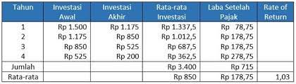 5 Metode Sederhana Penilaian Investasi Mana Favorit Anda