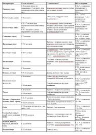 что можно есть при грудном вскармливании в первый месяц форум Shema Prikorma Pri Grudnom Vskarmlivanii