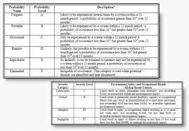 Failure Mode Effects And Criticality Analysis Fmeca Dmd