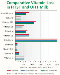 Is Ultra Pasteurized Milk Bad