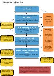 Hylands School Behaviour For Learning