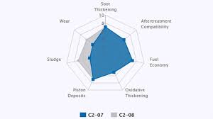 Acea C2 10 Lubrizol