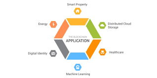 Blockchain has become a very popular concept in recent years due to its easy functionality and transparency. Blockchain Technology Explained Introduction Meaning And Applications Hacker Noon