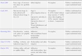 Table 2 From Saline Irrigation For The Management Of Skin