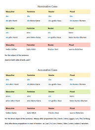 German Table Explaining How To Use Nouns Adjectives In The Nominative And Accusative Cases German Language Grammar Deutsch Lernen Adjektive Deutsch