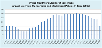 Unitedhealthcare Medicare Supplement Growth Continues To