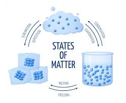 Different States Of Matter Solid Liquid Gas Vector Diagram States Of Matter Solid Liquid Gas Particles Of Matter